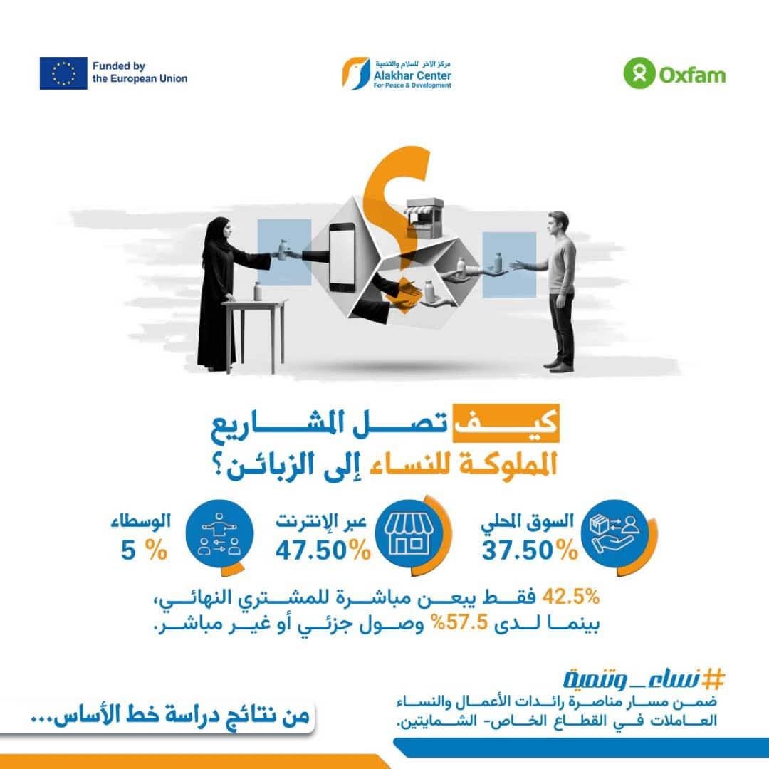 وسائل البيع والوصول إلى المشتري النهائي للمشاريع المملوكة للنساء في مديرية الشمايتين